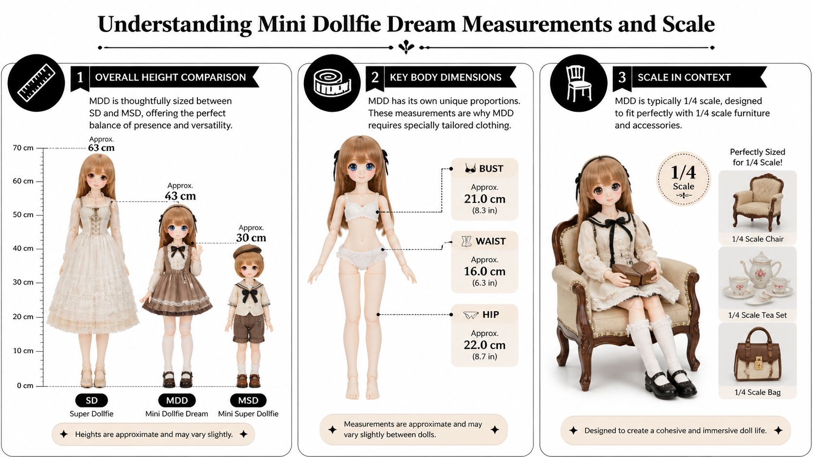 An infographic detailing Mini Dollfie Dream body measurements, height comparisons, and 1/4 scale accessories.