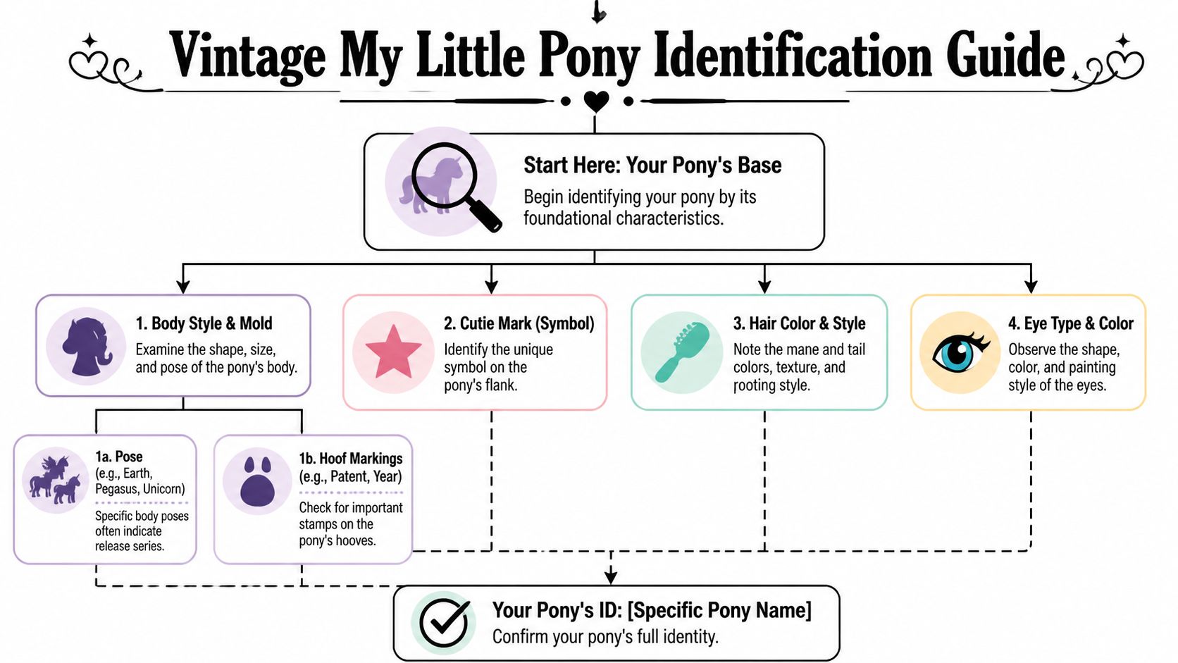 A colorful infographic guide titled Vintage My Little Pony Identification Guide illustrating four identification steps for collectors.