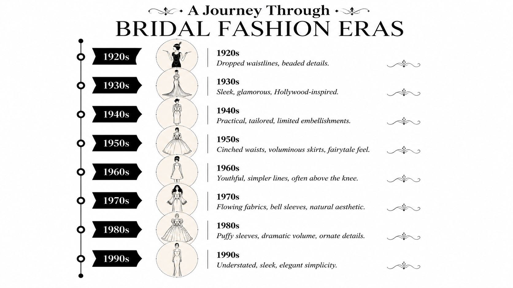 A timeline graphic showing the evolution of bridal fashion styles from the 1920s to the 1990s.