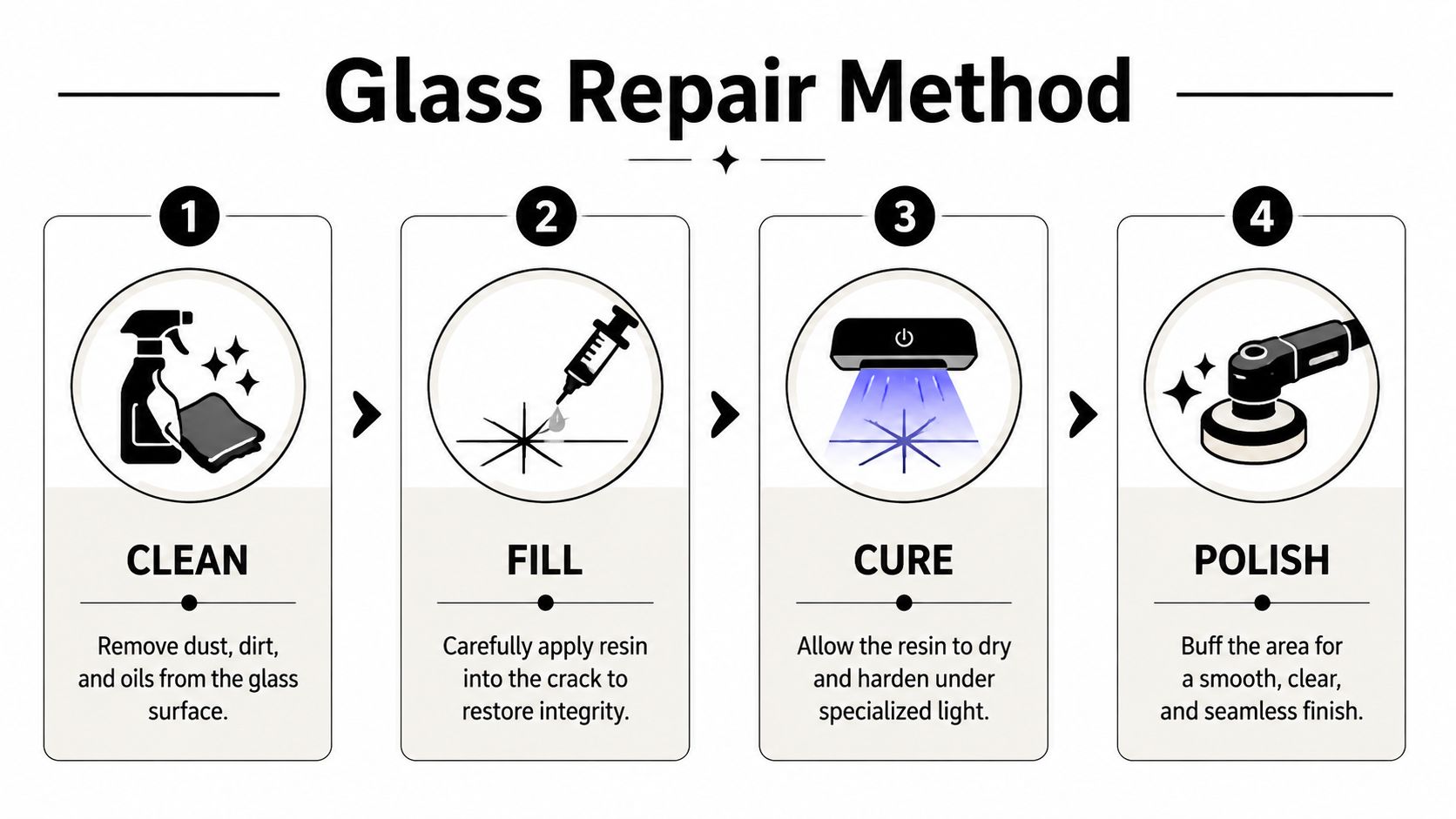 A four-step infographic illustrating the professional method for repairing a crack in glass surfaces.