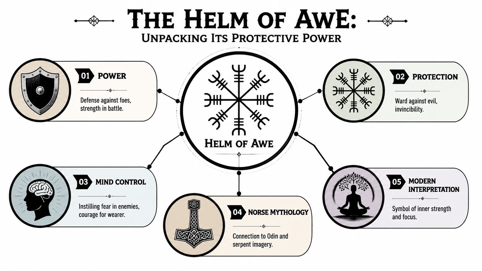 An infographic titled The Helm of Awe explaining its protective power with five numbered icons and descriptions.