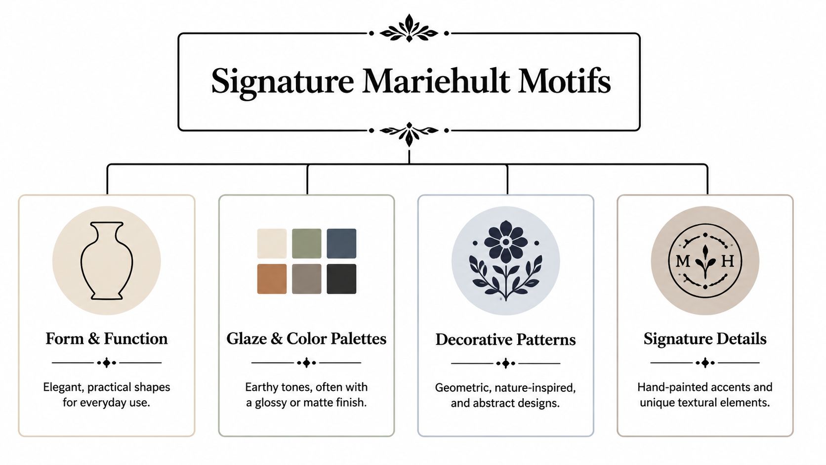 A diagram outlining Signature Mariehult Motifs, featuring categories for form, color palettes, decorative patterns, and signature details.