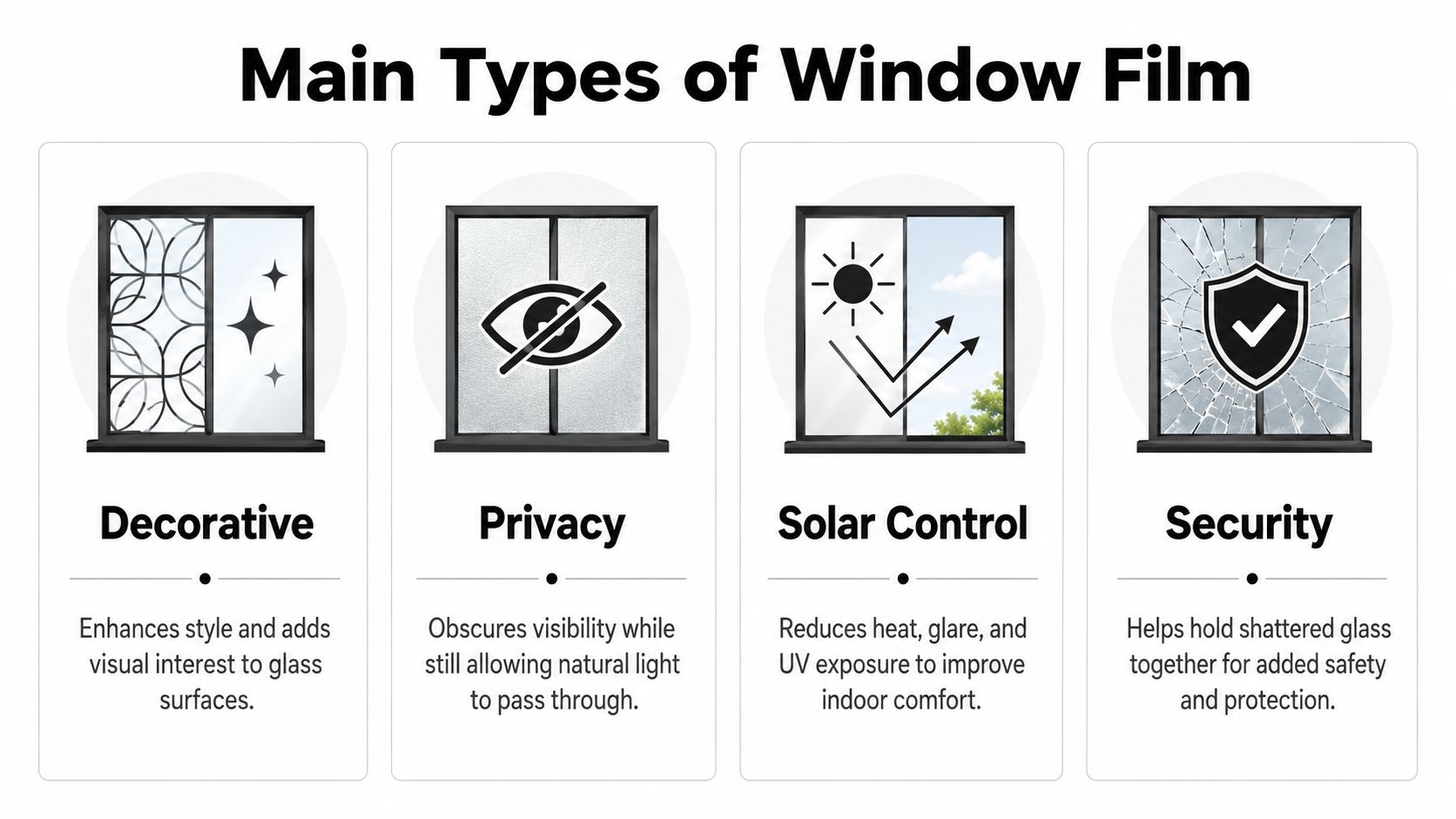 An infographic showing four main types of window film: Decorative, Privacy, Solar Control, and Security.
