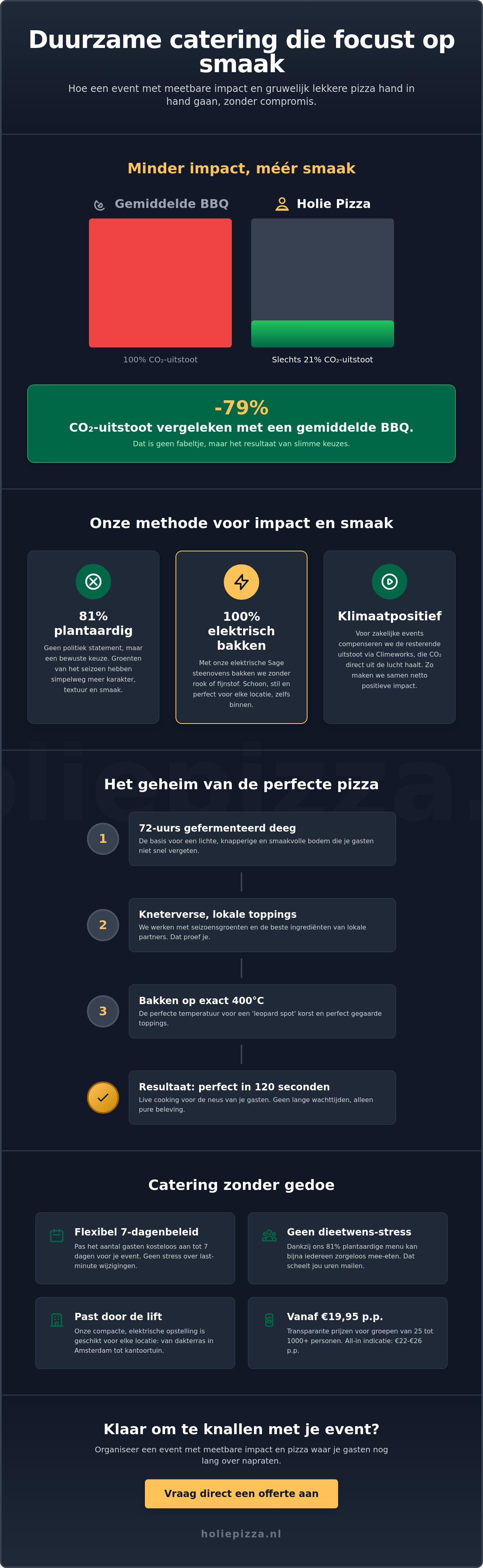 Duurzame catering