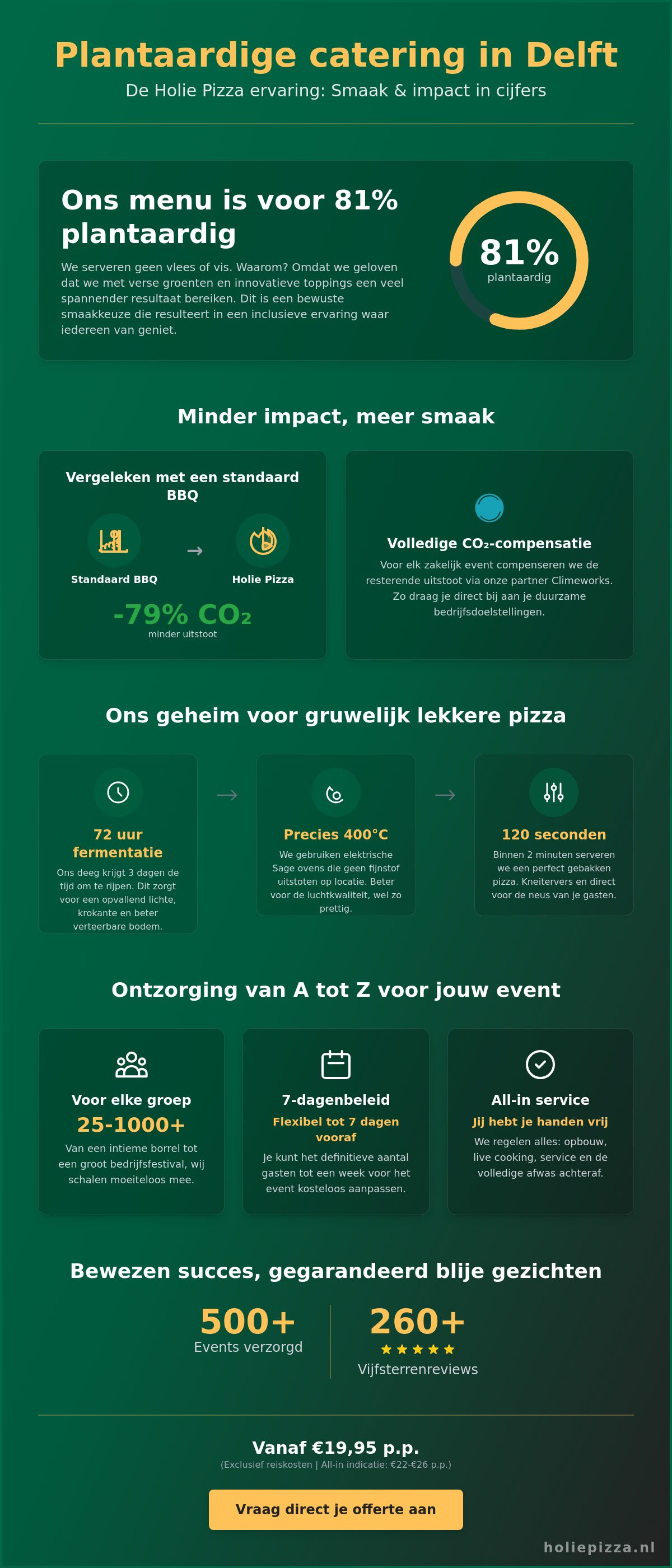 Plantaardige catering opties Delft
