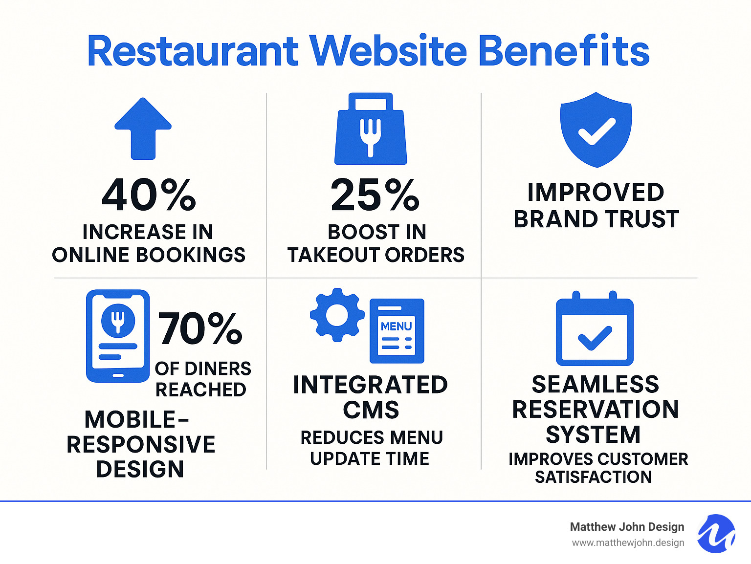 Infographic showing restaurant website benefits: 40% increase in online bookings, 25% boost in takeout orders, improved brand trust scores, mobile-responsive design reaching 70% of diners, integrated CMS reducing menu update time by 80%, and seamless reservation system improving customer satisfaction - restaurant webflow template infographic 