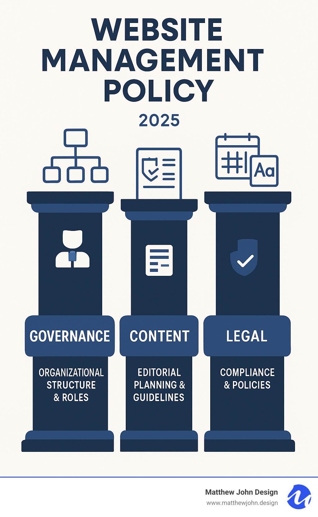 Comprehensive infographic showing the four core pillars of website management policy: Governance pillar with organizational chart and role definitions, Content pillar with editorial calendar and brand guidelines, Technical pillar with security shields and backup systems, and Legal pillar with compliance checkmarks and policy documents - website management policy template infographic 