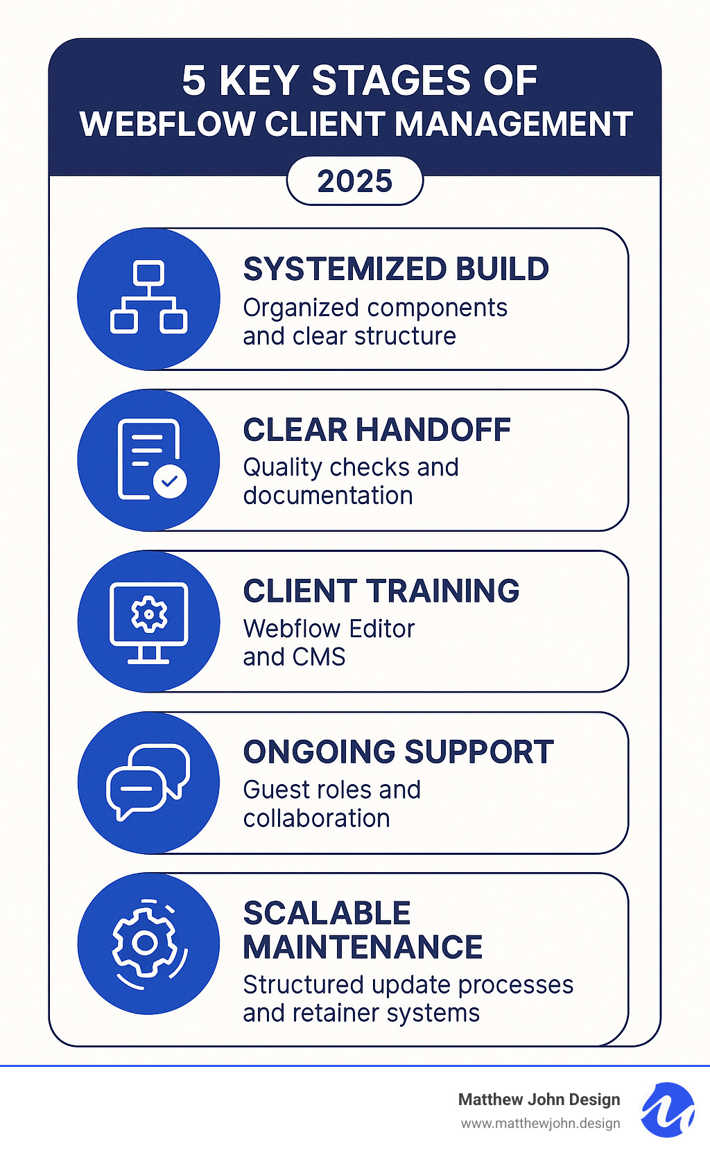Infographic showing the 5 key stages of Webflow client management: Stage 1 - Systemized Build with organized components and clear structure, Stage 2 - Clear Handoff with quality checks and documentation, Stage 3 - Client Training on Webflow Editor and CMS, Stage 4 - Ongoing Support through guest roles and collaboration, Stage 5 - Scalable Maintenance with structured update processes and retainer systems - how to manage webflow website clients infographic 