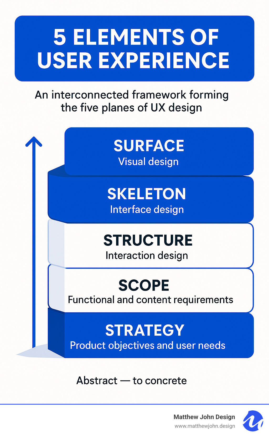 Infographic showing the five planes of UX design as interconnected layers, with Strategy at the foundation (product objectives and user needs), Scope as the second layer (functional and content requirements), Structure as the third layer (interaction design and information architecture), Skeleton as the fourth layer (interface design and navigation), and Surface as the top layer (visual design and sensory experience). Each layer shows key deliverables and flows upward from abstract concepts to concrete implementation. - 5 elements of user experience infographic 