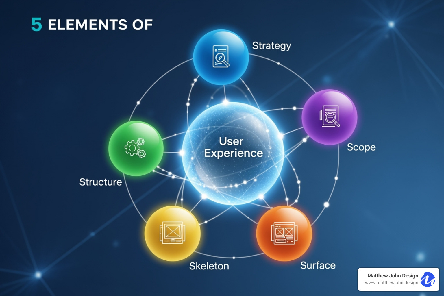 a website wireframe on a screen - 5 elements of user experience