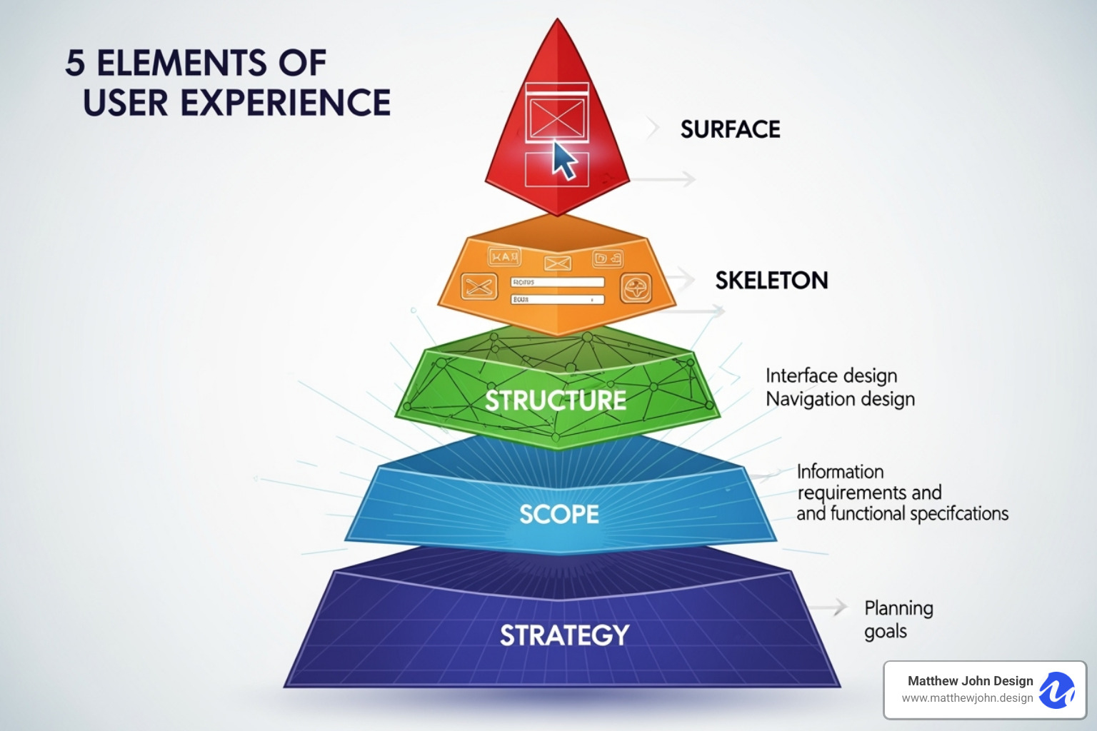 a feature list or content inventory spreadsheet - 5 elements of user experience