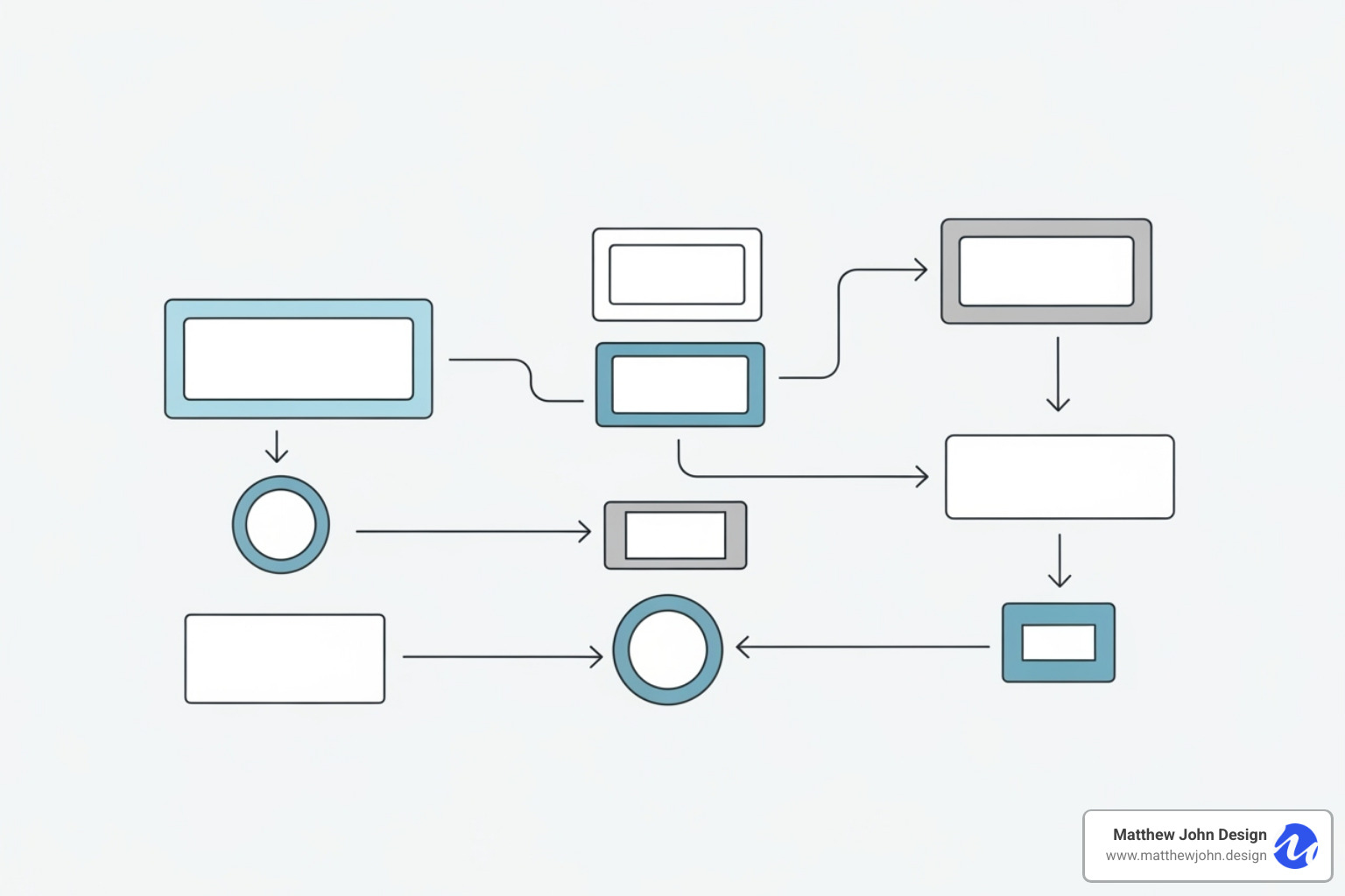 a sitemap or user flow diagram - 5 elements of user experience
