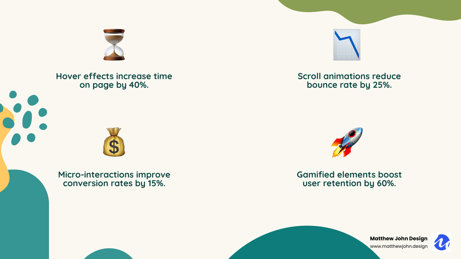 Infographic showing how interactive web design elements impact user engagement metrics: hover effects increase time on page by 40%, scroll animations reduce bounce rate by 25%, micro-interactions improve conversion rates by 15%, and gamified elements boost user retention by 60% - creative interactive web design infographic 4_facts_emoji_nature