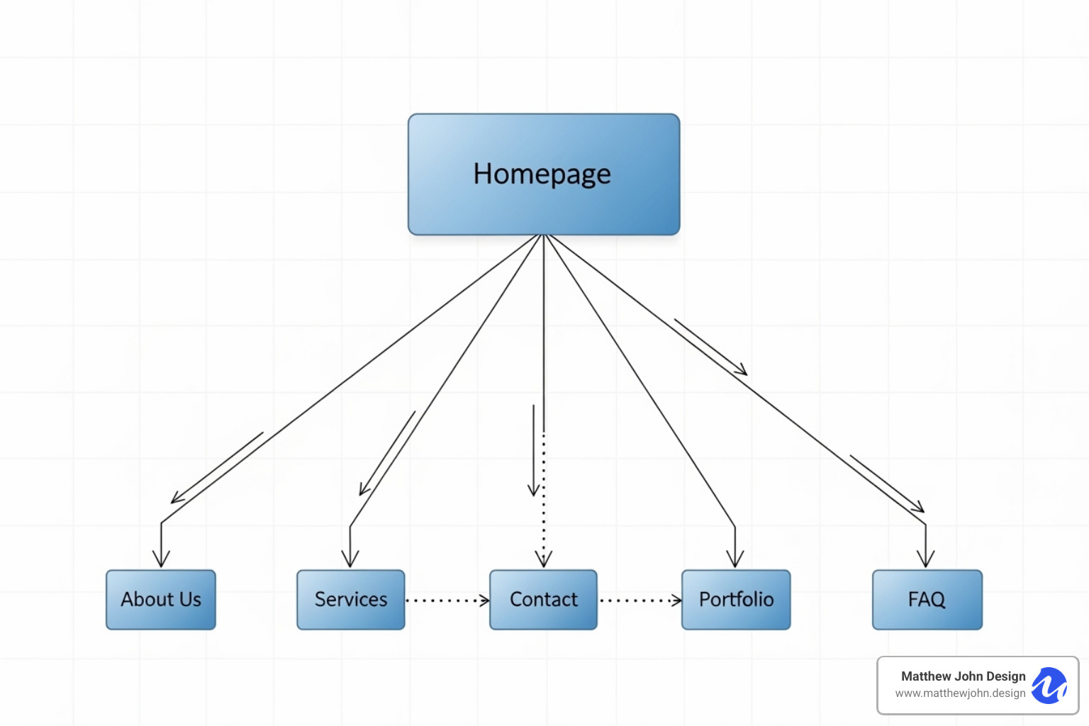 of an ideal website structure, showing a pillar page with links to cluster content - what is seo content creation