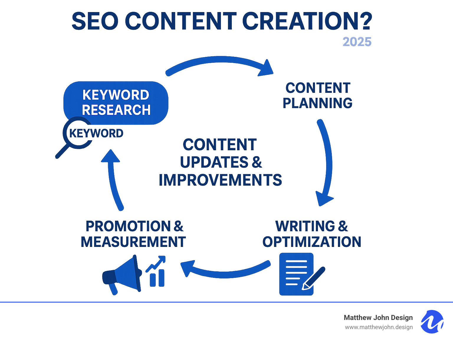 Infographic showing the SEO content creation process: keyword research leading to content planning, then writing and optimization, followed by promotion and measurement, with arrows indicating the cyclical nature of content updates and improvements - what is seo content creation infographic 