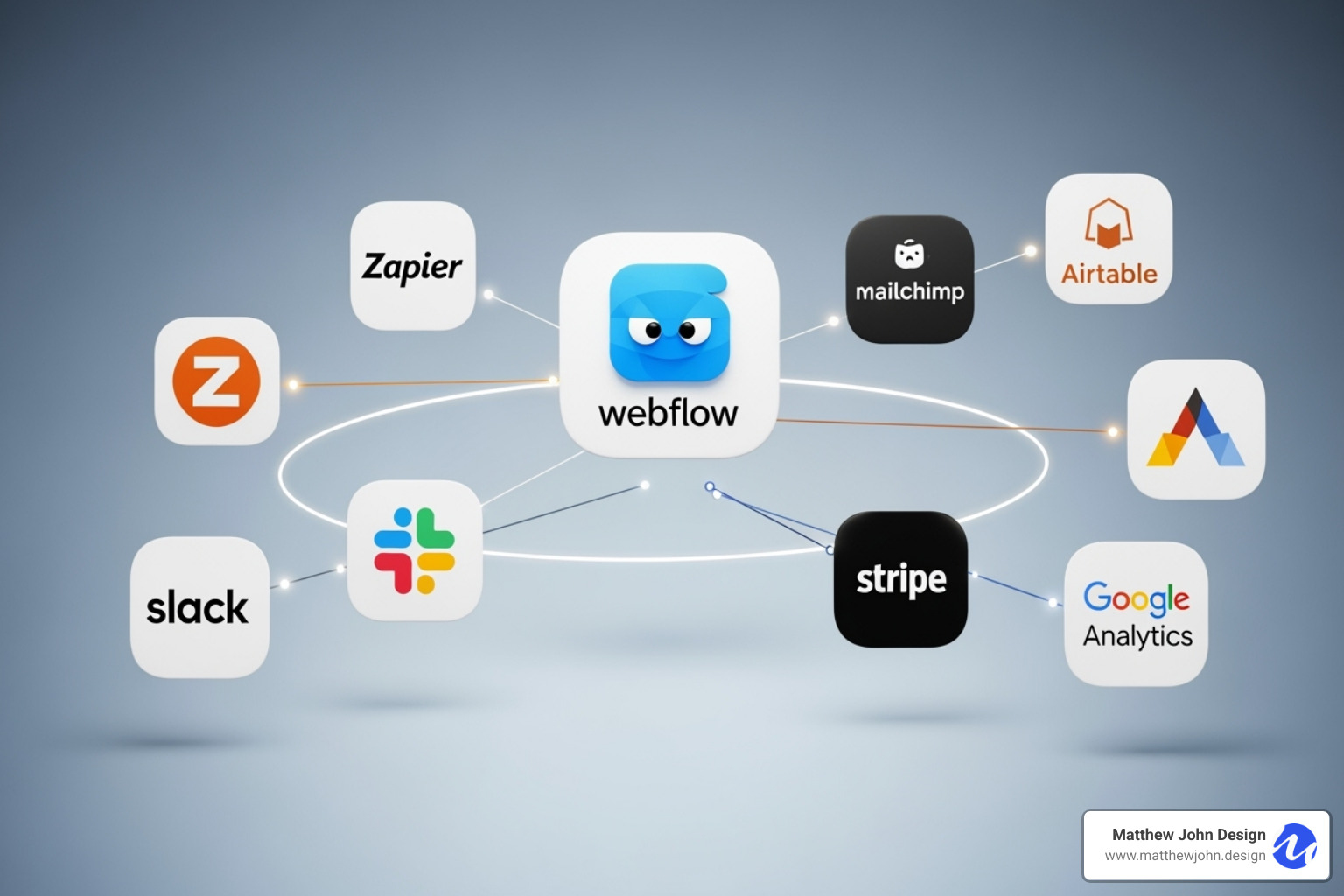 various app logos like Zapier and Mailchimp integrating with the Webflow logo - Webflow content management system