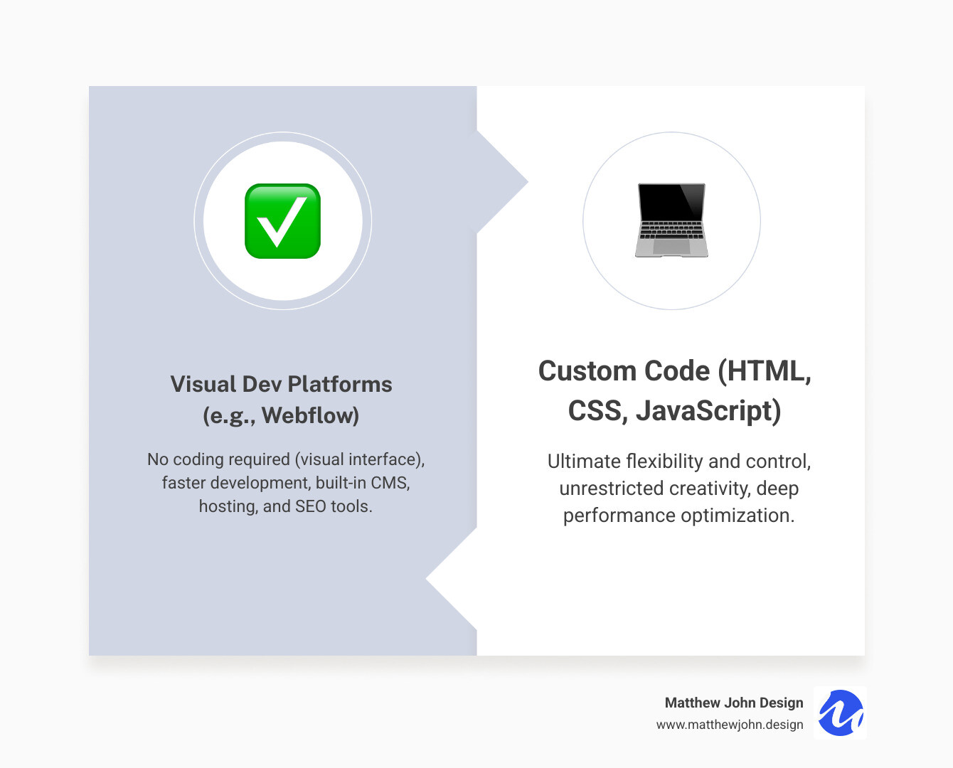 An infographic comparing Webflow (and similar visual development platforms) vs. custom code (Pros, Cons, Best For) - interactive portfolio website infographic comparison-2-items-formal