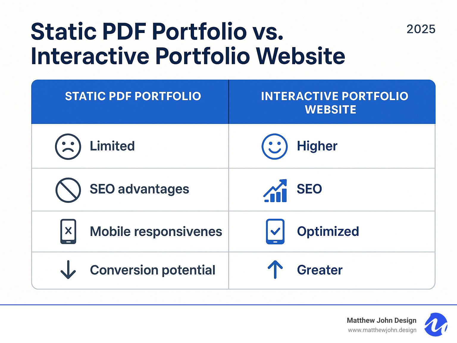 Comparison chart showing static PDF portfolio limitations versus interactive portfolio website benefits including engagement metrics, SEO advantages, mobile responsiveness, and conversion potential - interactive portfolio website infographic 