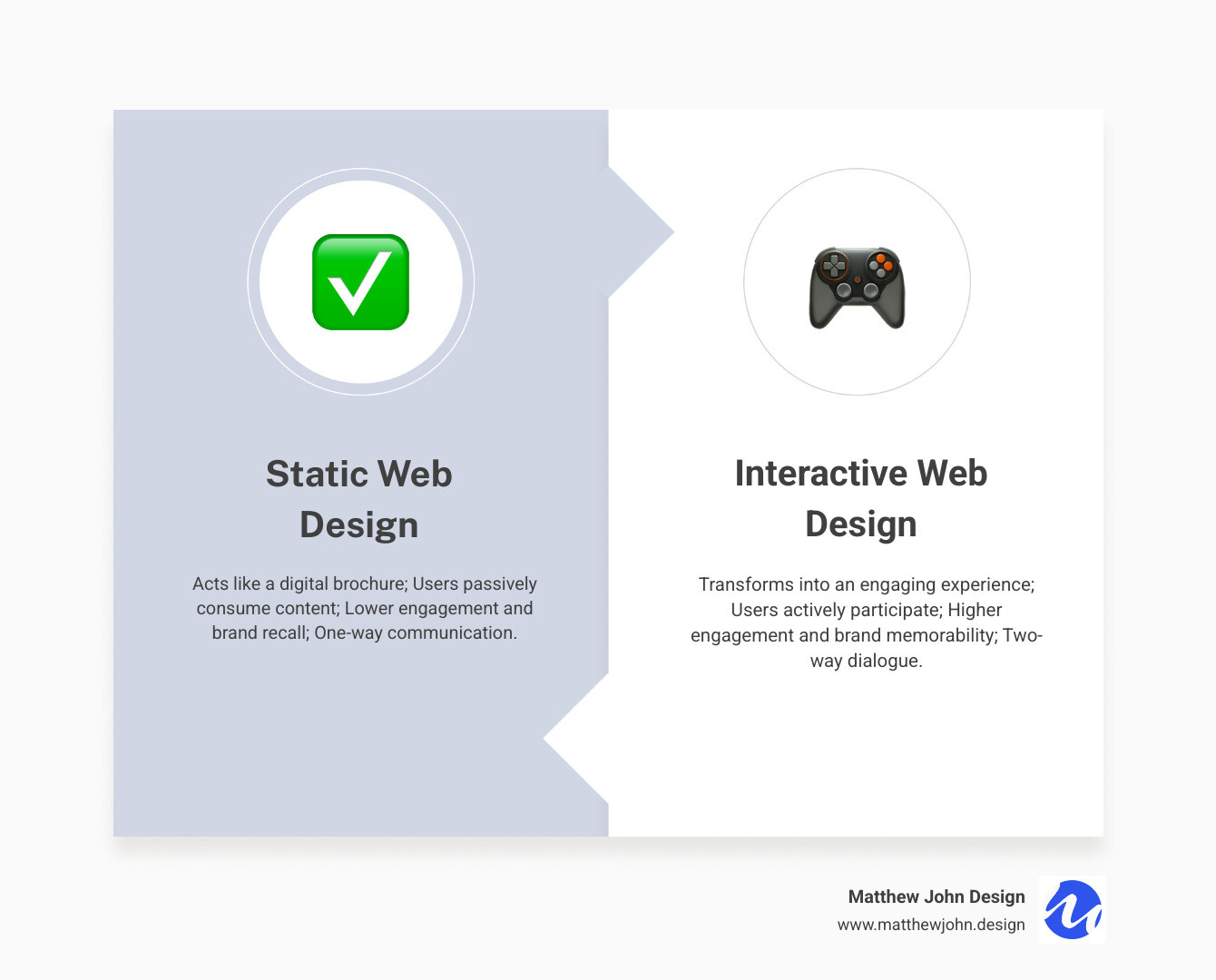 Infographic showing the key differences between a static website and an interactive website experience. It highlights user engagement metrics, conversion rates, and time spent on page comparisons, demonstrating how interactive design transforms passive viewing into active participation, leading to higher brand recall and improved user satisfaction. - interactive website design examples infographic comparison-2-items-formal