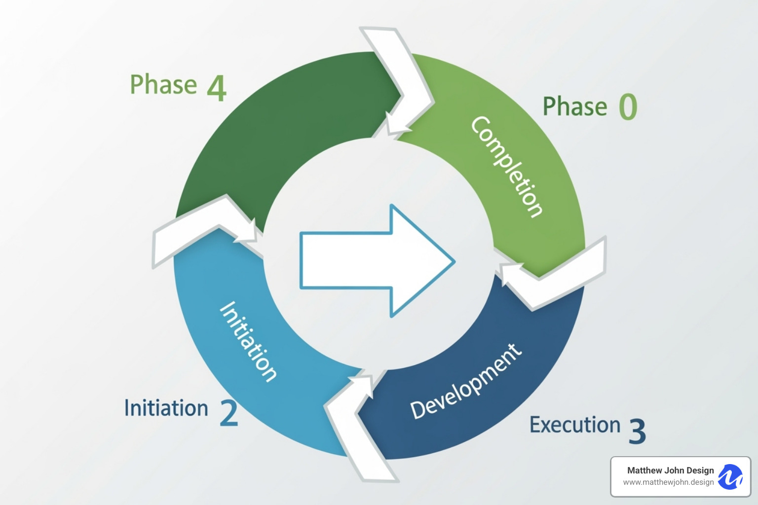 Image illustrating the four steps of CRO: Research, Hypothesize, Test, Analyze, arranged in an iterative cycle - what is conversion rate optimization in digital marketing