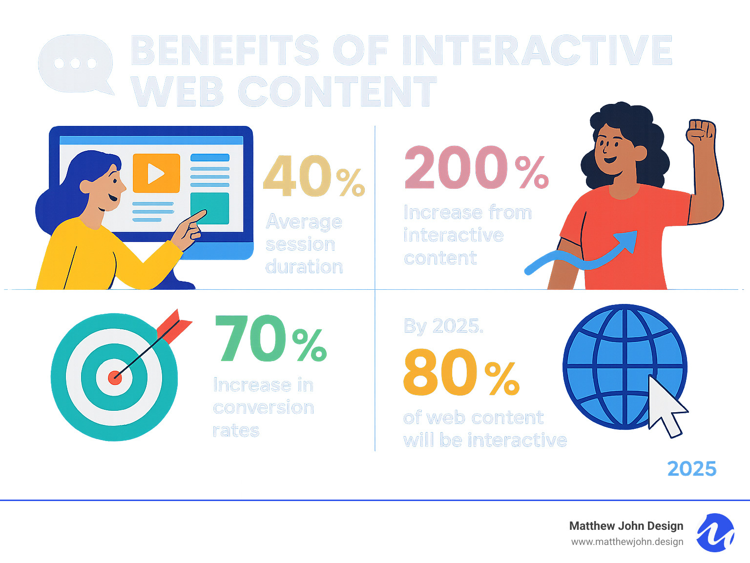 infographic explaining the benefits of interactive web content with key statistics - interactive software for websites design infographic 