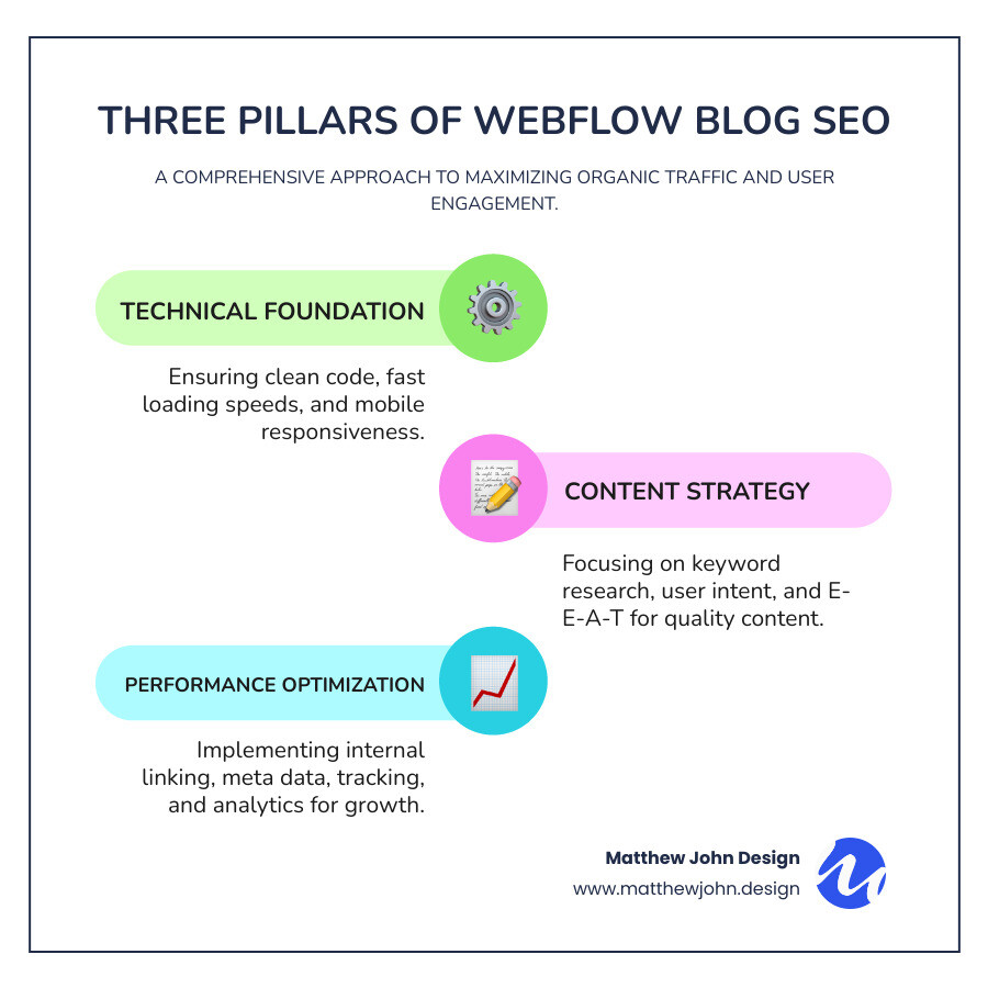 Comprehensive infographic showing the three pillars of Webflow blog SEO: Technical Foundation (clean code, site speed, mobile responsiveness), Content Strategy (keyword research, user intent, E-E-A-T), and Performance Optimization (internal linking, meta data, tracking and analytics) - webflow blog seo infographic infographic-line-3-steps-colors