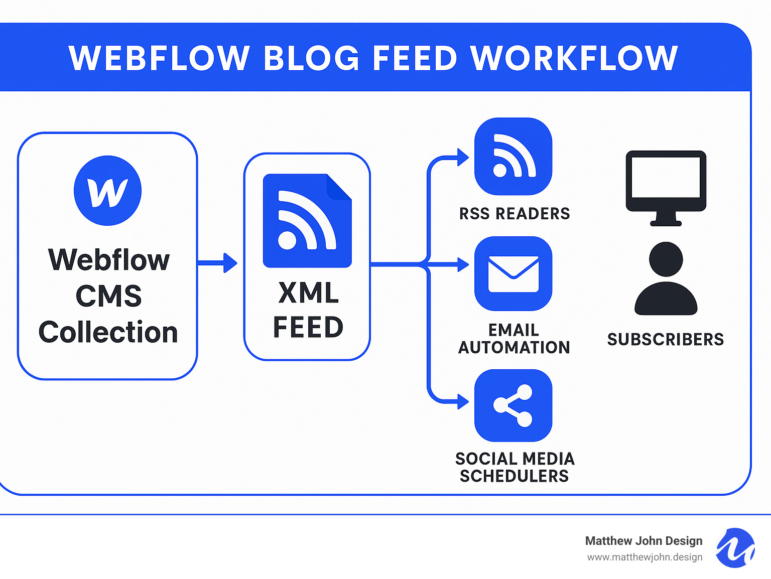 Infographic showing the RSS feed workflow: Webflow CMS Collection generates XML feed, which distributes to RSS readers, email automation tools, and social media schedulers, reaching subscribers across multiple devices and platforms - webflow blog feed infographic 