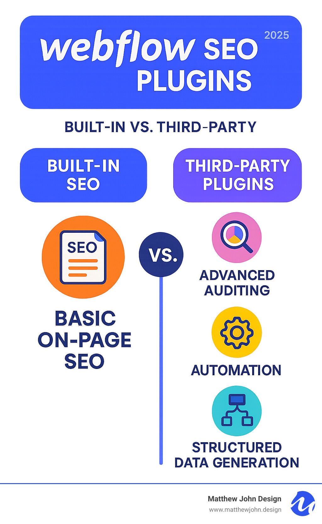Infographic showing the distinction between Webflow's built-in SEO capabilities and the added functionalities provided by third-party plugins, highlighting areas like basic on-page SEO vs. advanced auditing, automation, and structured data generation. - webflow seo plugins infographic 