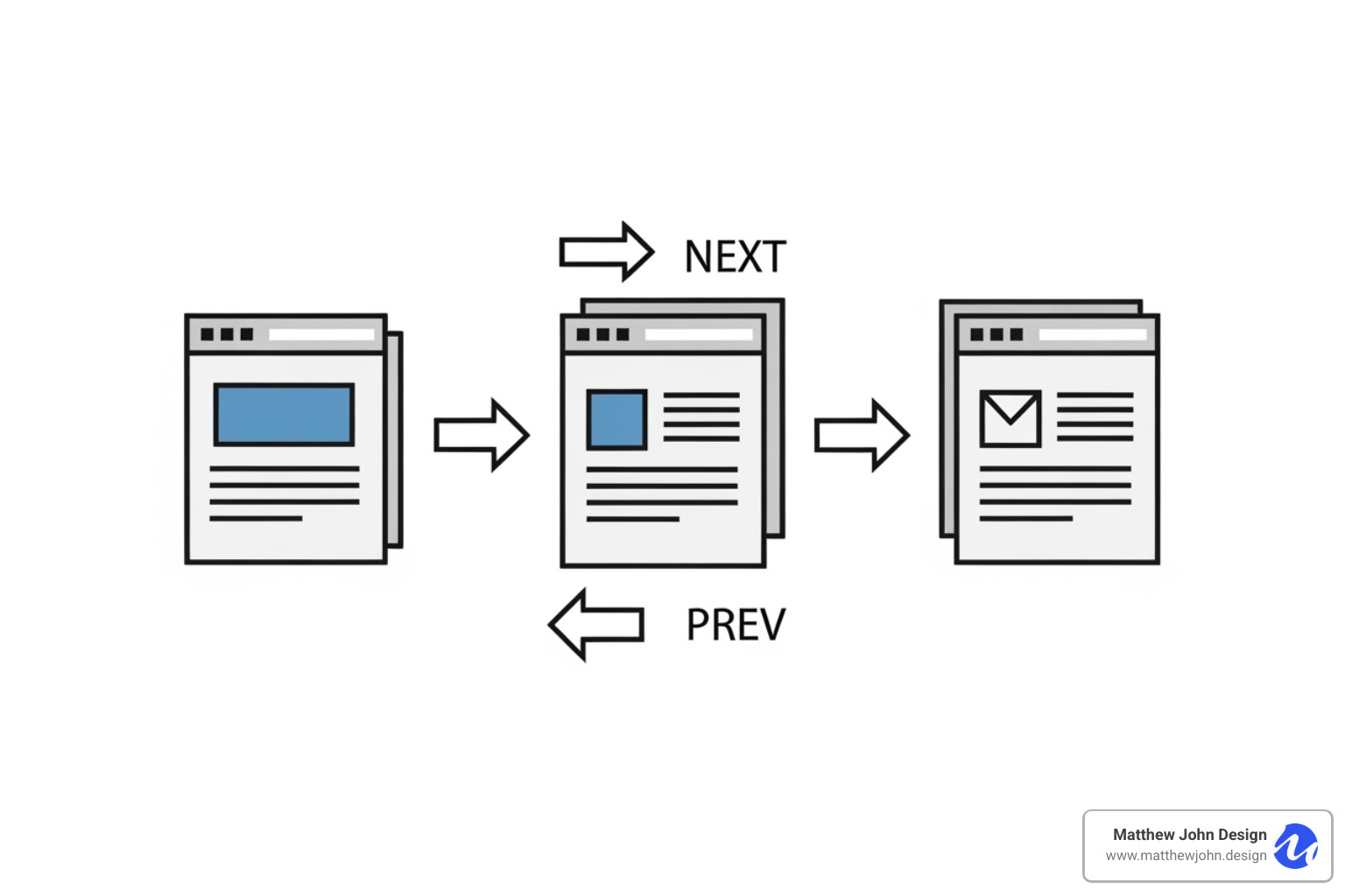 Image of a diagram showing how rel="next" and rel="prev" link a series of paginated pages for search engines - webflow blog pagination