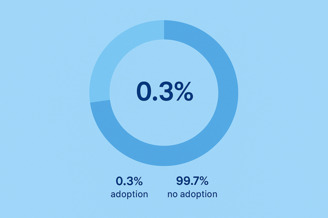 0.3% adoption
