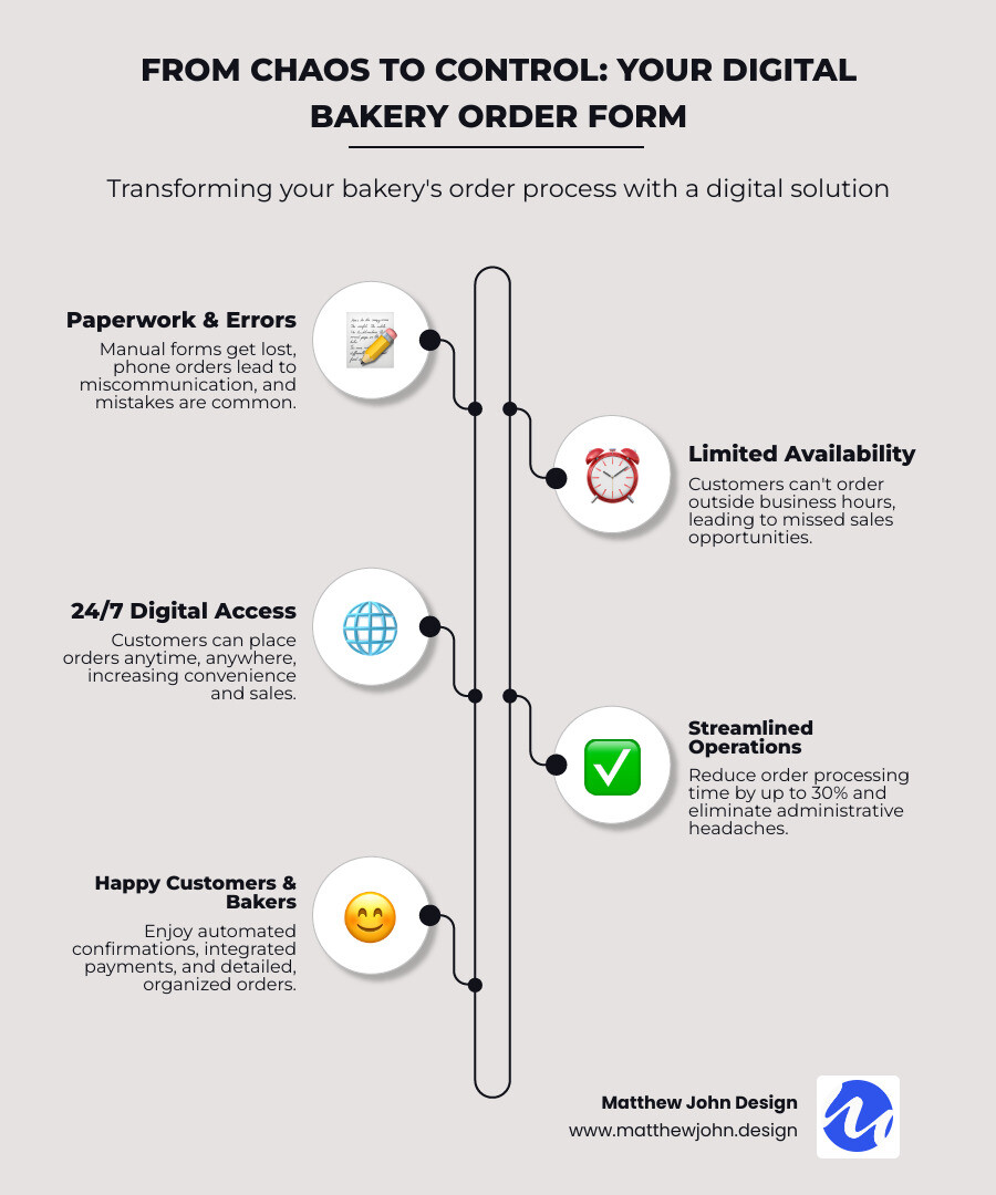 Infographic showing the change from chaotic paper-based bakery ordering (crossed out phone calls, lost sticky notes, confused customers) to streamlined digital ordering (organized online forms, automated confirmations, happy customers, integrated payments, mobile-friendly interface) - bakery order form infographic infographic-line-5-steps-neat_beige