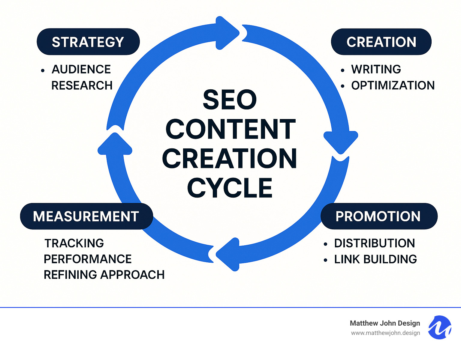 Infographic showing the SEO content creation cycle with four connected stages: Strategy (audience research and keyword analysis), Creation (writing and optimization), Promotion (distribution across channels and link building), and Measurement (tracking performance and refining approach) - content marketing for seo ideas creation steps infographic 