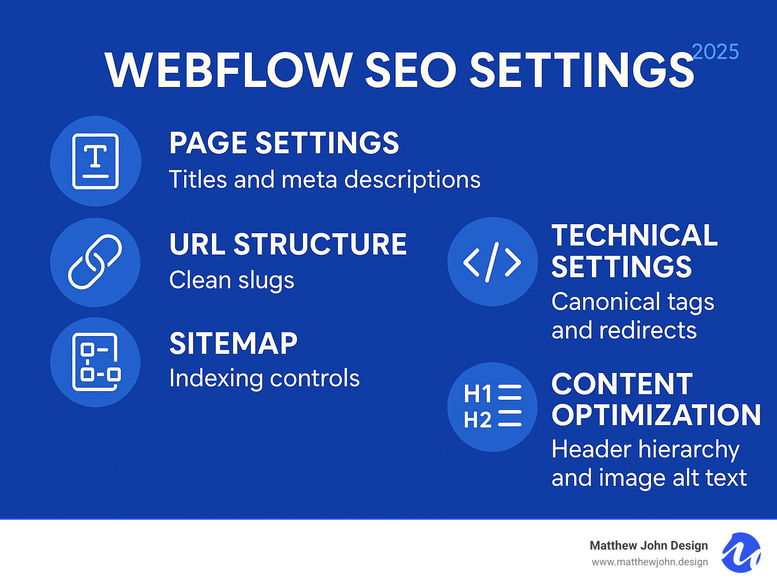 Infographic showing the five core components of Webflow SEO settings: Page Settings with titles and meta descriptions, URL structure with clean slugs, Sitemap indexing controls, Technical settings including canonical tags and redirects, and Content optimization with header hierarchy and image alt text - webflow seo settings infographic 
