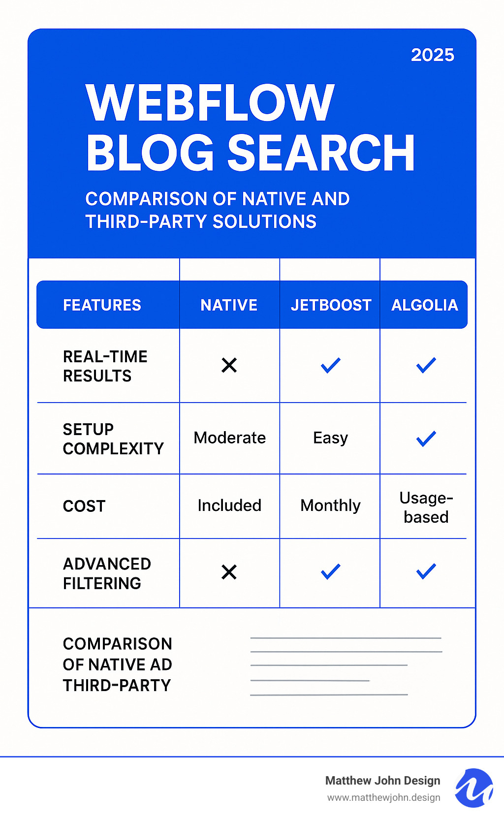 Comprehensive comparison chart showing native Webflow search versus third-party solutions like Jetboost and Algolia, highlighting features such as real-time results, setup complexity, cost, and advanced filtering capabilities - webflow blog search infographic 