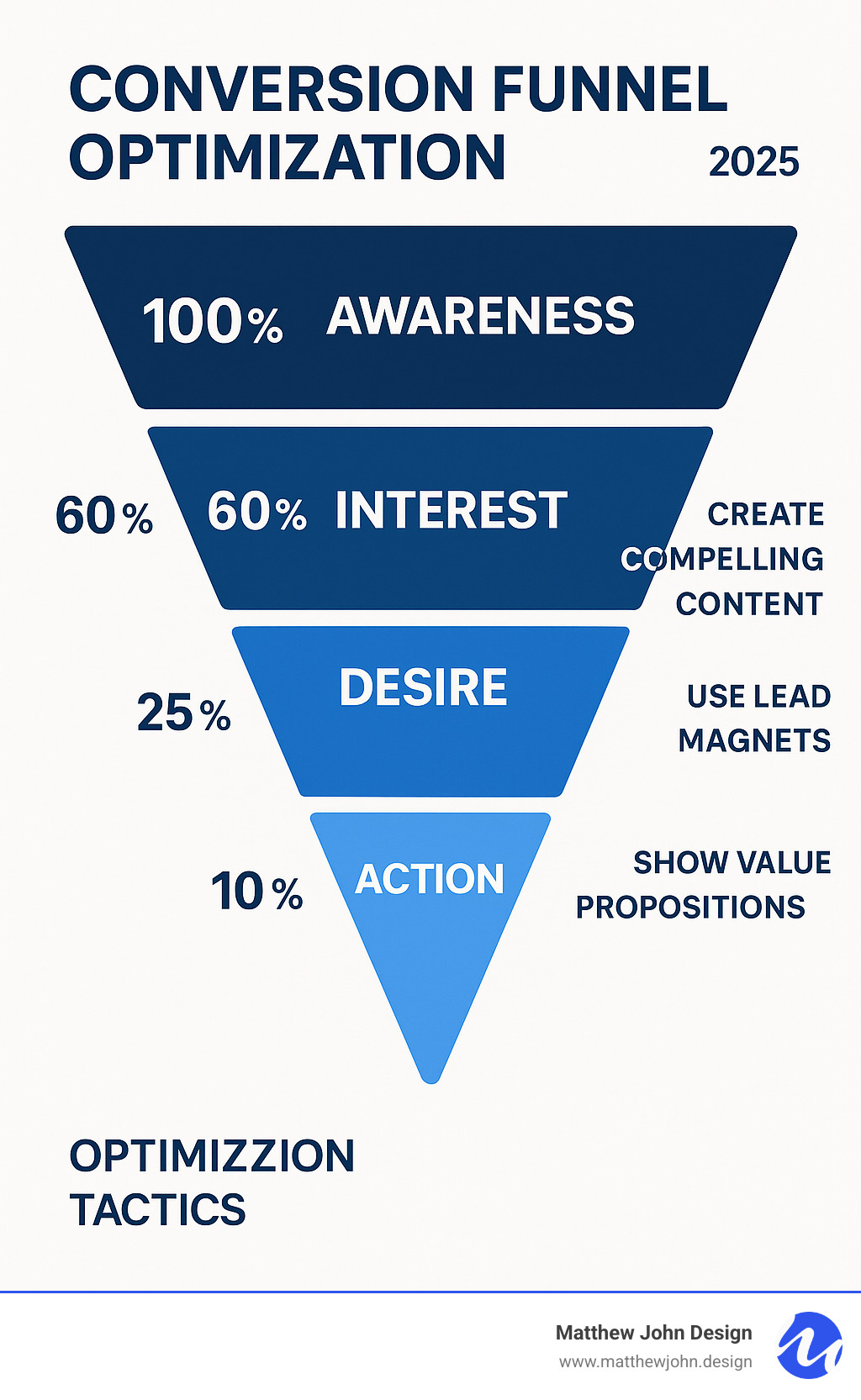 Detailed infographic showing the four stages of the AIDA conversion funnel with percentages of visitors at each stage and specific optimization tactics for Awareness, Interest, Desire, and Action phases - conversion funnel optimization infographic 