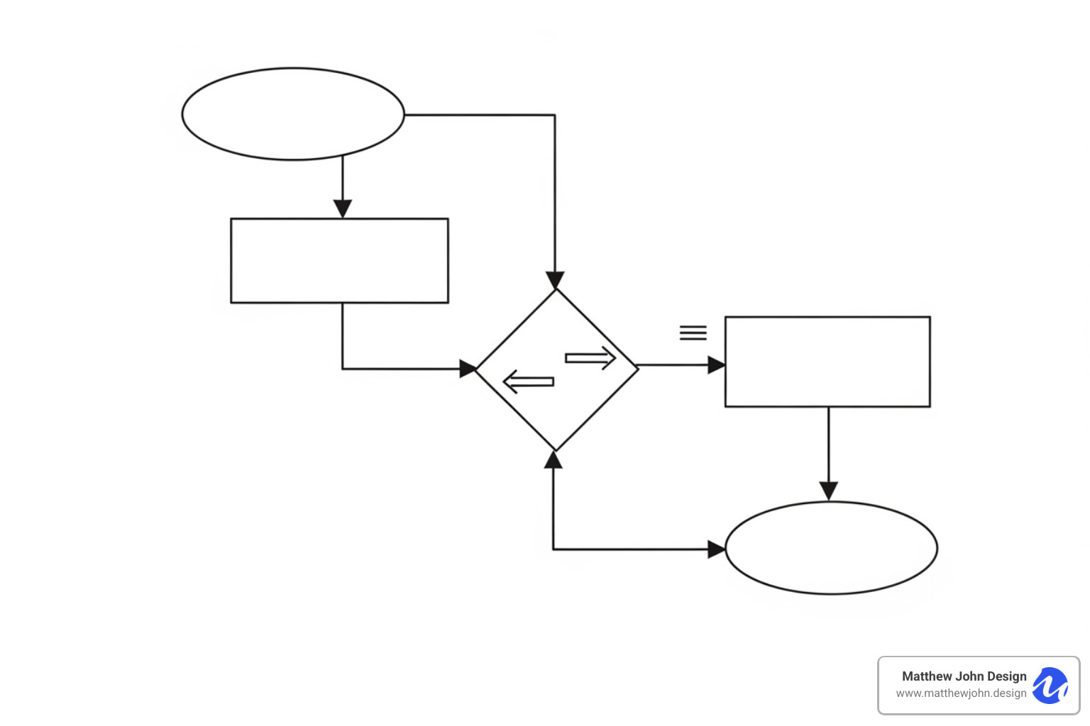 Standard flowchart symbols and their meanings, showing ovals for start/end, rectangles for processes, diamonds for decisions, and arrows for flow - how to design interactive flowcharts for website