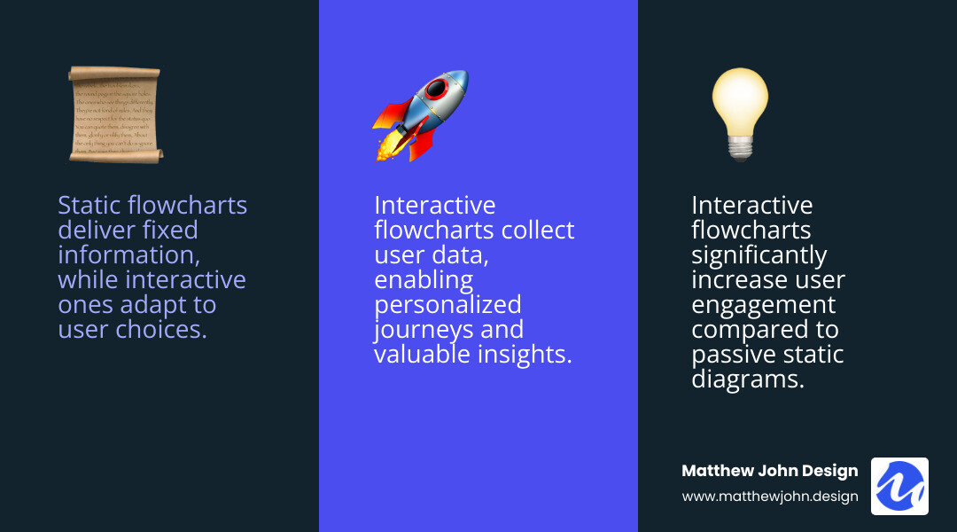 Detailed infographic showing the comparison between static flowcharts with fixed text boxes and arrows versus interactive flowcharts with clickable elements, hover states, dynamic content updates, and personalized user paths - how to design interactive flowcharts for website infographic 3_facts_emoji_blue
