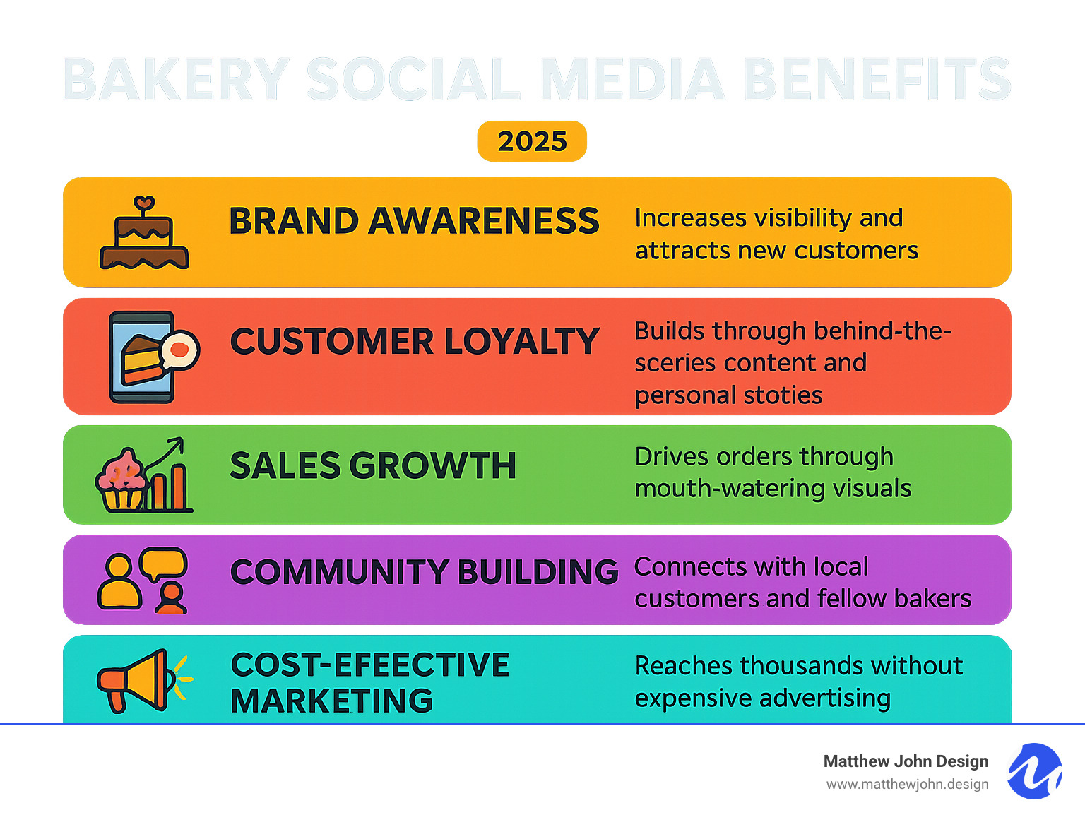 Infographic showing bakery social media benefits: brand awareness increases visibility and attracts new customers, customer loyalty builds through behind-the-scenes content and personal stories, sales growth drives orders through mouth-watering visuals, community building connects with local customers and fellow bakers, and cost-effective marketing reaches thousands without expensive advertising - bakery social media infographic 