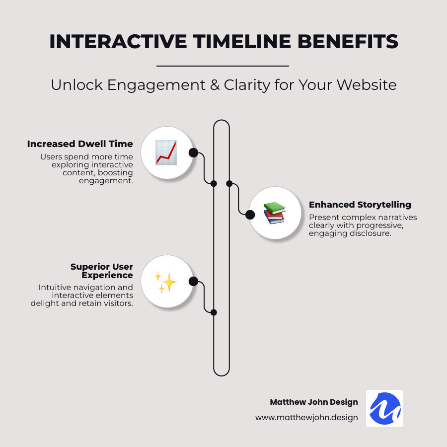 Interactive timeline design benefits infographic showing increased dwell time, better storytelling through progressive disclosure, improved user experience with clickable elements, improved brand credibility through professional presentation, and mobile-responsive layouts for all devices - design for website interactive timeline infographic infographic-line-3-steps-neat_beige