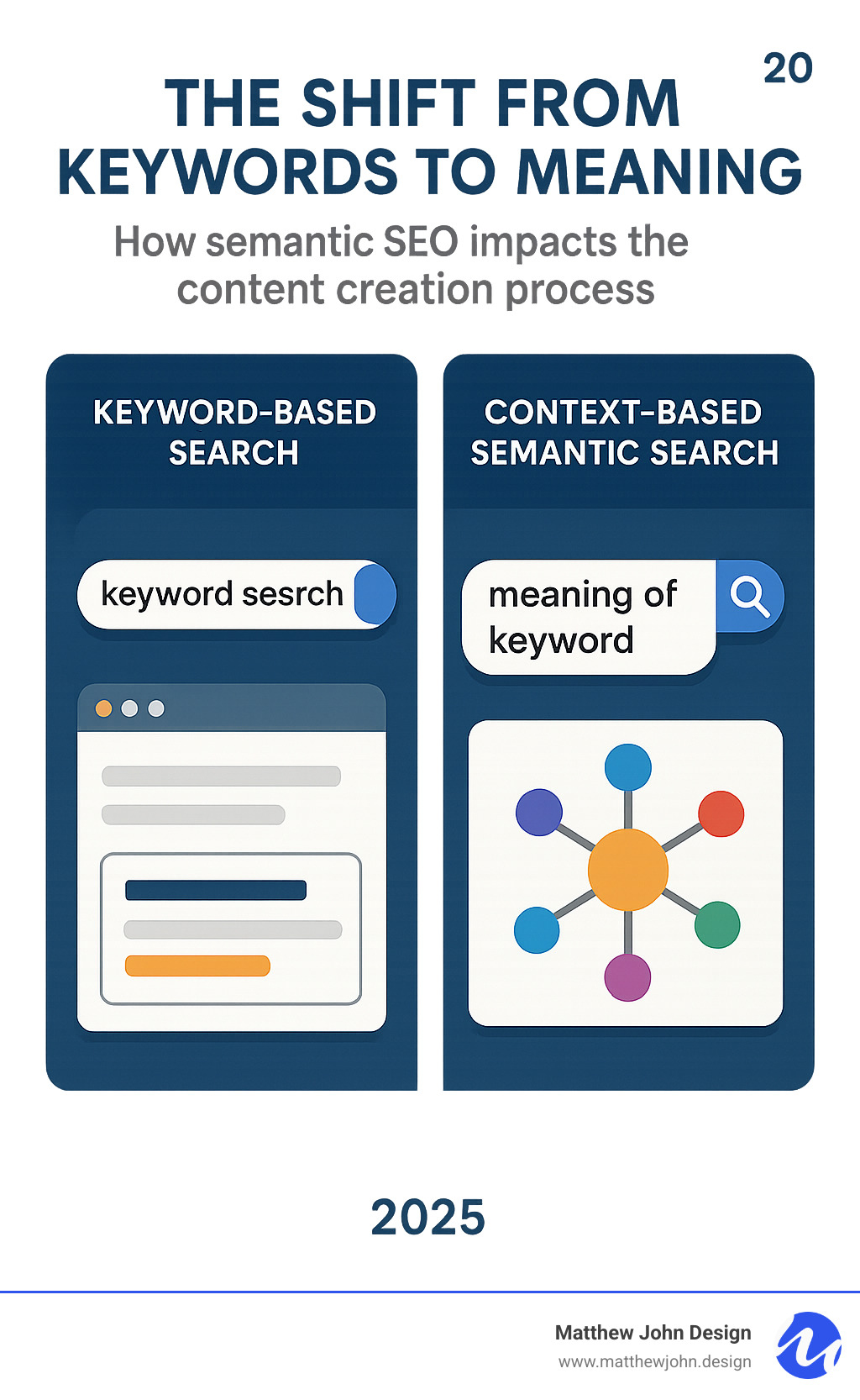 Infographic explaining the difference between a keyword-based search and a context-based semantic search - how semantic seo impacts the content creation process infographic 