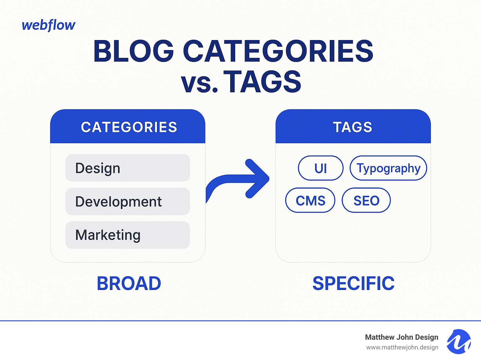 Infographic explaining the difference between broad blog categories and specific, descriptive tags - webflow blog tags infographic 
