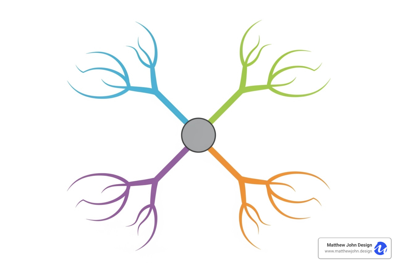 Mind map showing a central topic 'Sustainable Living' branching into 'Reduce Waste', 'Energy Efficiency', 'Eco-Friendly Products', and 'Community Initiatives', with further sub-branches for each - how to incorporate seo principles into content creation