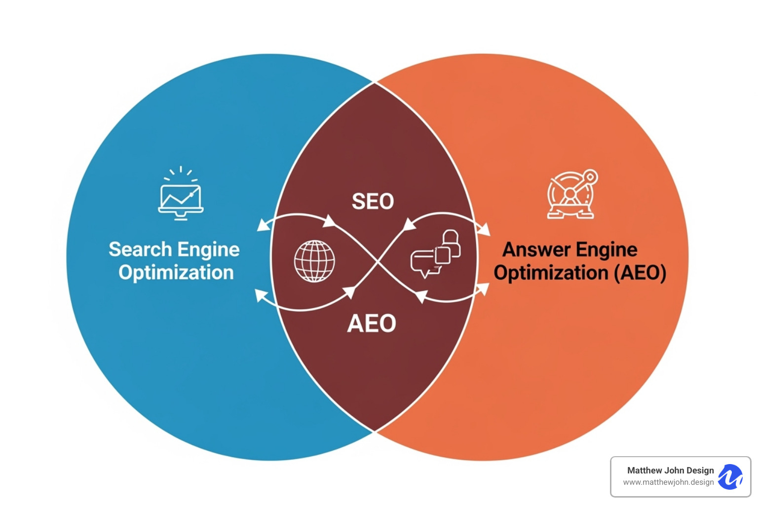 Venn diagram showing the overlap and differences between SEO and AEO - what is aeo in digital marketing