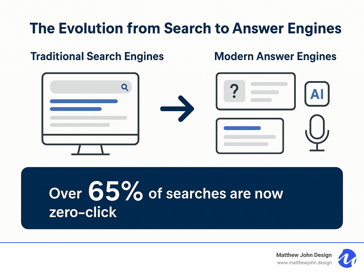 infographic showing the evolution from traditional search engines displaying blue links to modern answer engines providing direct responses through featured snippets, AI overviews, and voice assistants, with statistics showing over 65% of searches are now zero-click - what is aeo in digital marketing infographic 