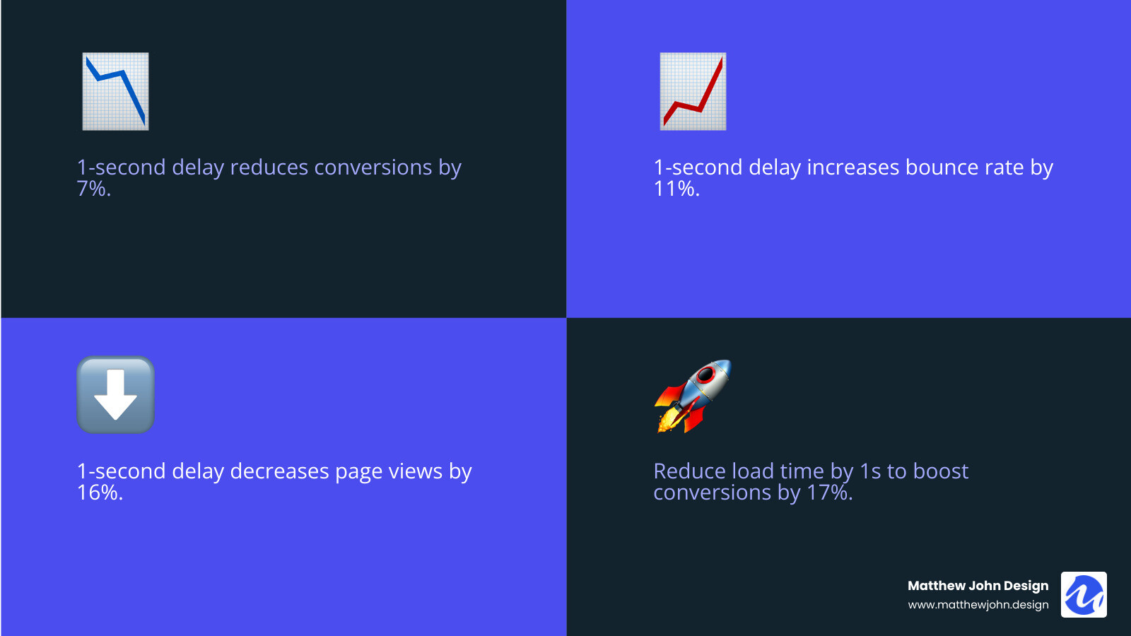 Infographic showing the impact of website speed on business metrics: 1-second delay reduces conversions by 7%, increases bounce rate by 11%, and decreases page views by 16%. Shows load time benchmarks of 0-2 seconds for highest converting sites, with performance dropping significantly after 3 seconds - webflow performance infographic 4_facts_emoji_blue