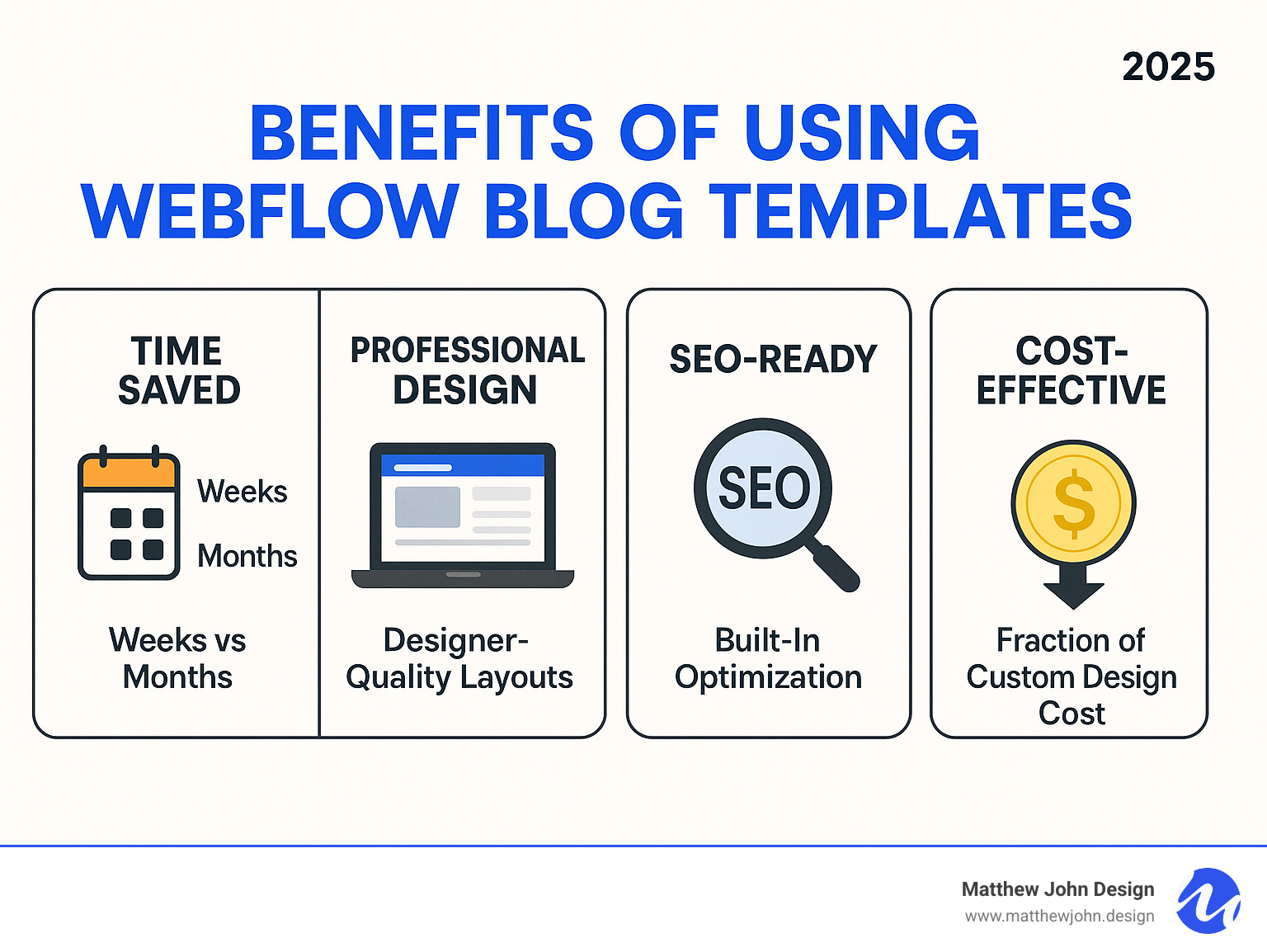 Benefits of using Webflow blog templates compared to building from scratch, showing four key advantages: Time Saved (weeks vs months), Professional Design (designer-quality layouts), SEO-Ready (built-in optimization), and Cost-Effective (fraction of custom design cost) - webflow blog template infographic 