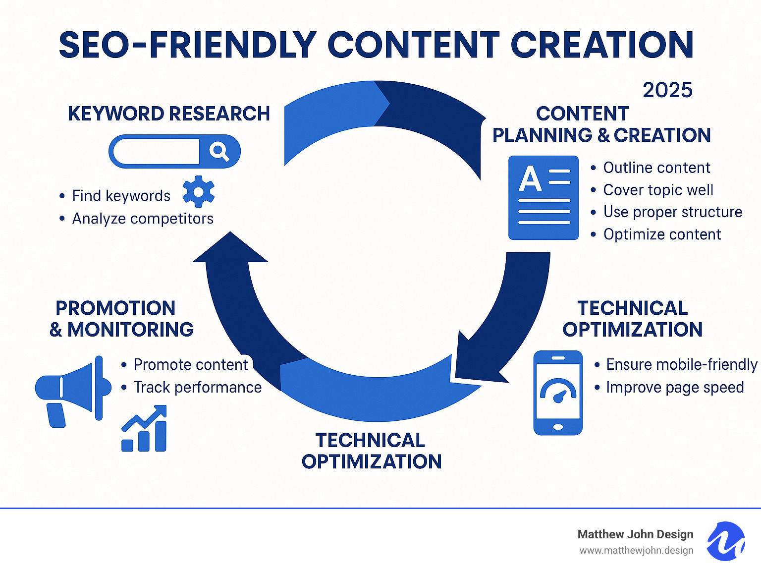 Comprehensive infographic showing the SEO-friendly content creation lifecycle: starting with keyword research and competitor analysis, moving through content planning and creation with proper structure and optimization, then to technical polish including mobile optimization and page speed, and finally ending with promotion, performance tracking, and content refreshing - seo-friendly content creation infographic 