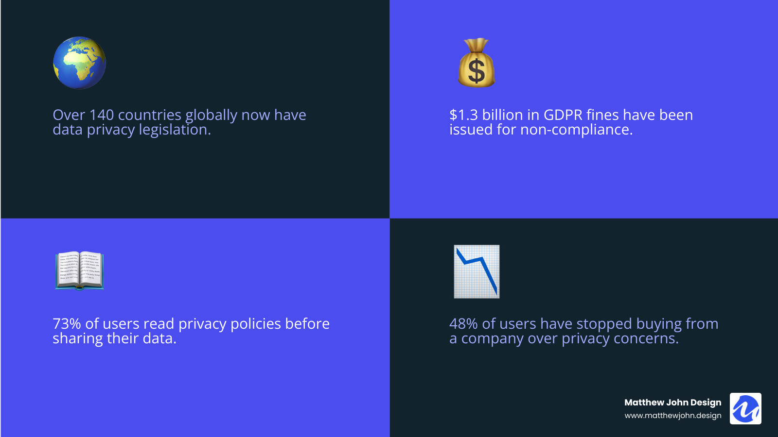 Infographic showing the global rise of data privacy laws from 2018 to 2024, with key statistics: 140+ countries with privacy legislation, $1.3 billion in GDPR fines issued, and consumer trust metrics showing 73% of users read privacy policies before sharing data - privacy declaration template infographic 4_facts_emoji_blue Infographic showing the global rise of data privacy laws from 2018 to 2024, with key statistics: 140+ countries with privacy legislation, $1.3 billion in GDPR fines issued, and consumer trust metrics showing 73% of users read privacy policies before sharing data - privacy declaration template infographic 4_facts_emoji_blue