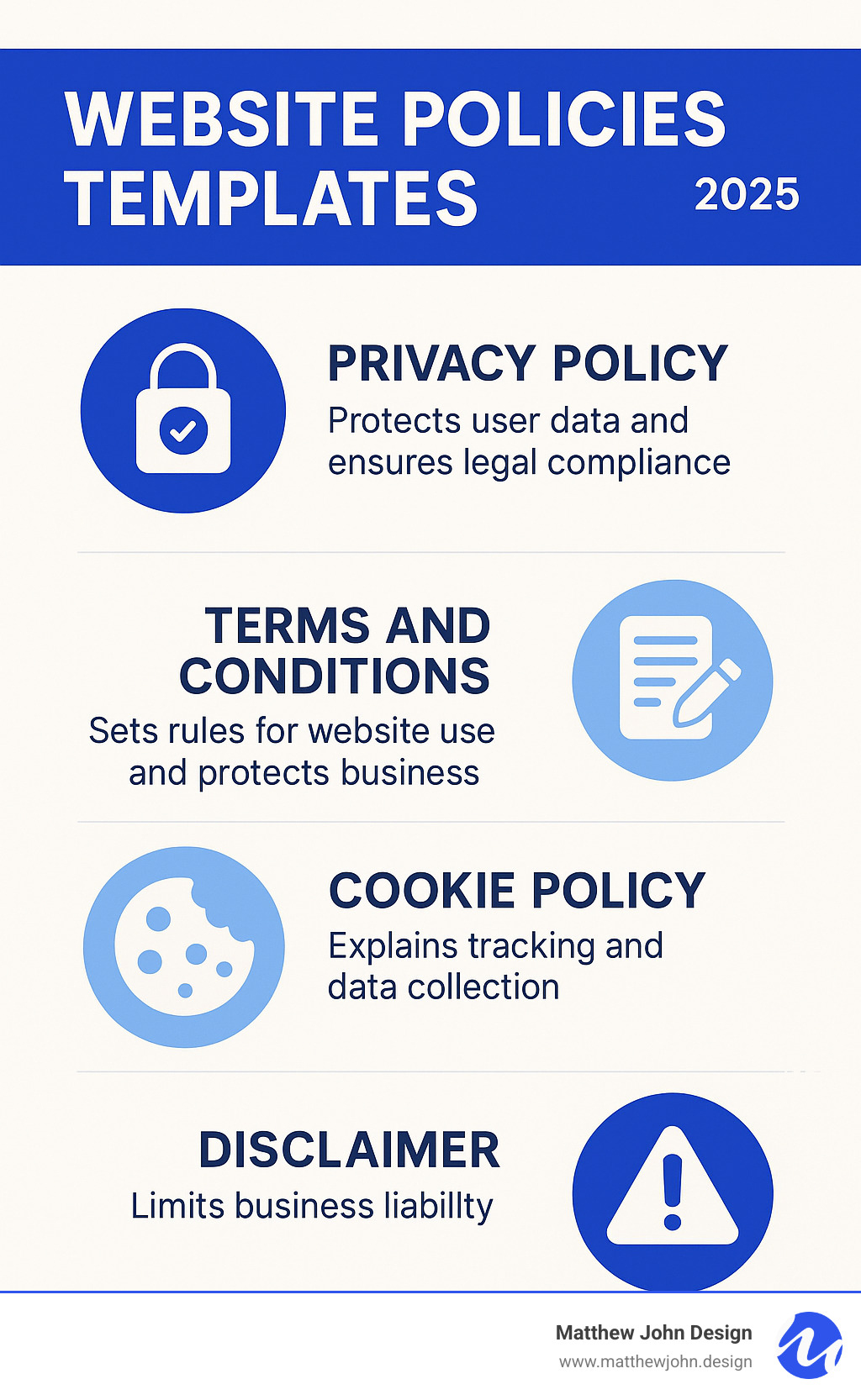 Infographic showing the four main types of website policies: Privacy Policy (protects user data and ensures legal compliance), Terms and Conditions (sets rules for website use and protects business), Cookie Policy (explains tracking and data collection), and Disclaimer (limits business liability) - Website Policies Templates infographic 
