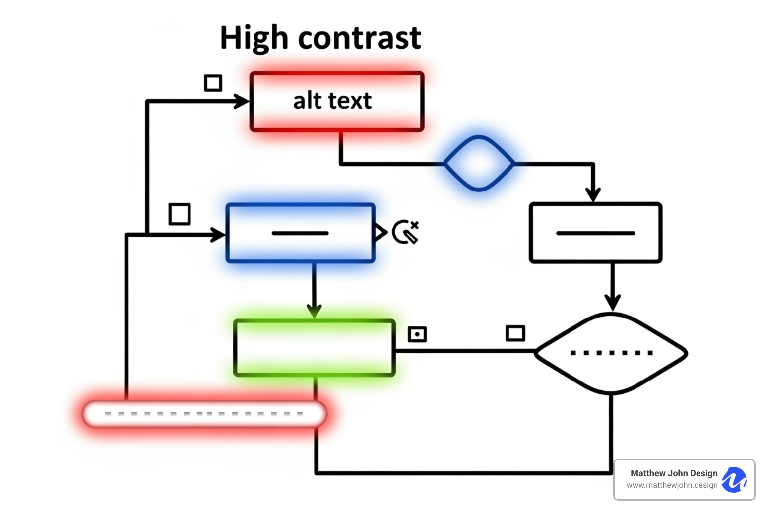 A flowchart diagram demonstrating accessibility features, including high-contrast colors for text and shapes, descriptive alt text labels next to relevant elements, and an example of keyboard navigation highlighting a selected element with a focus indicator. - how to design interactive flowcharts for website